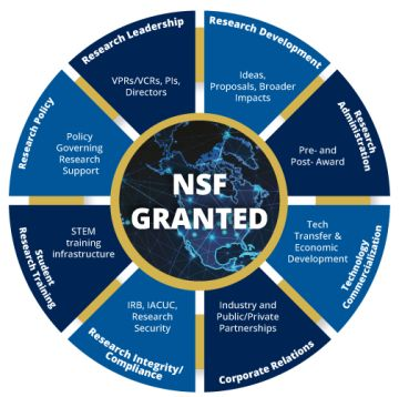 NSF GRANTED